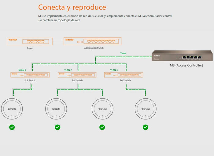 Controlador Inalambrico TENDA M3 5Ptos Gigabit Ethernet 150512