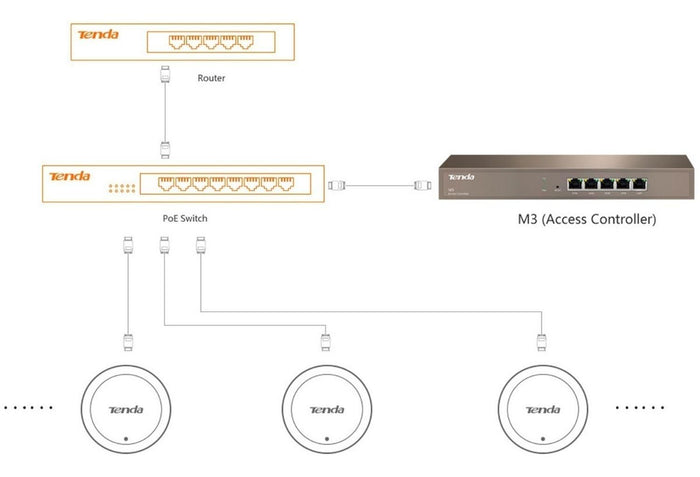 Controlador Inalambrico TENDA M3 5Ptos Gigabit Ethernet 150512